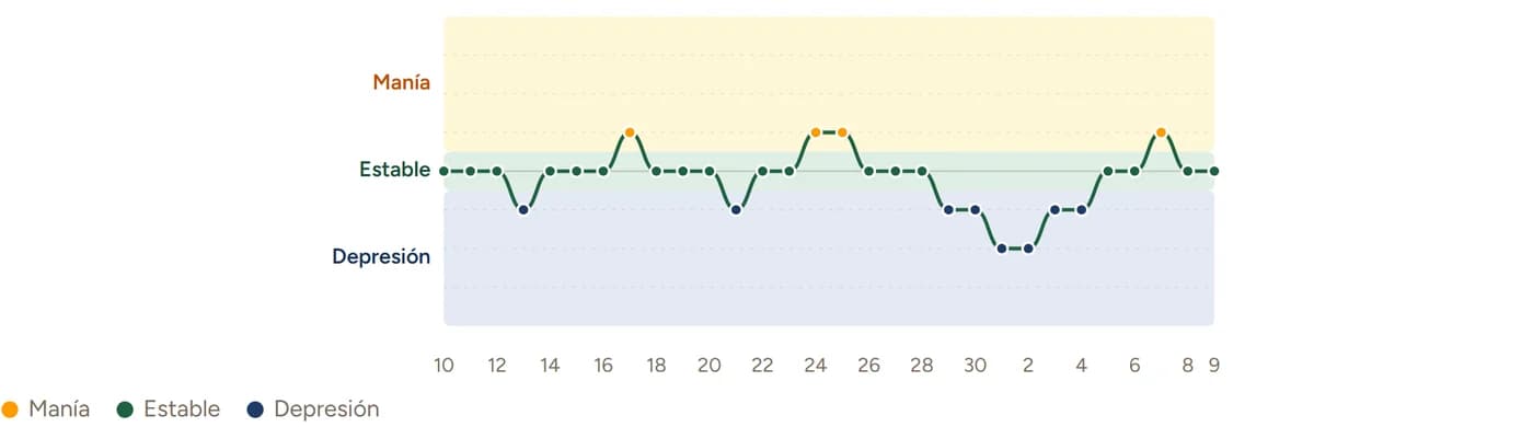 El gráfico de ánimo del paciente que ve la terapeuta (datos de ejemplo)